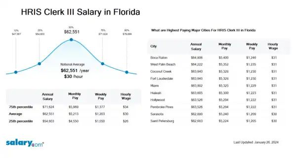 HRIS Clerk III Salary in Florida