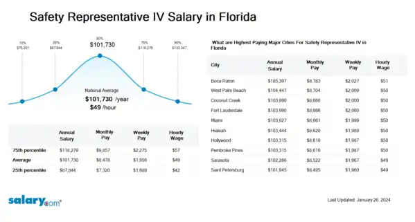 Safety Representative IV Salary in Florida