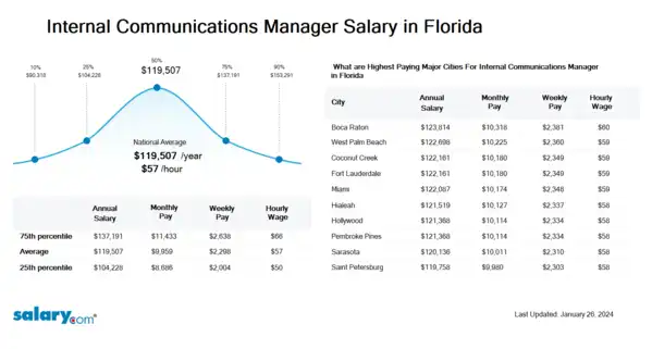Internal Communications Manager Salary in Florida