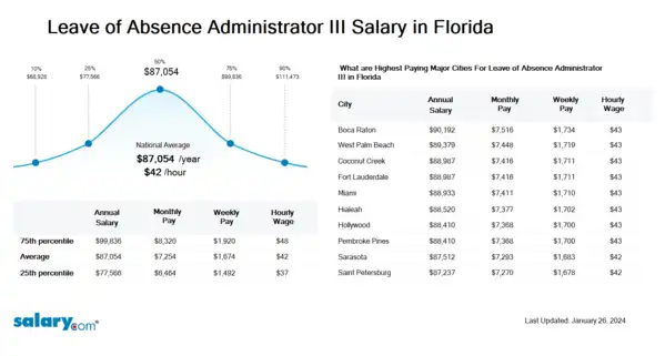 Leave of Absence Administrator III Salary in Florida