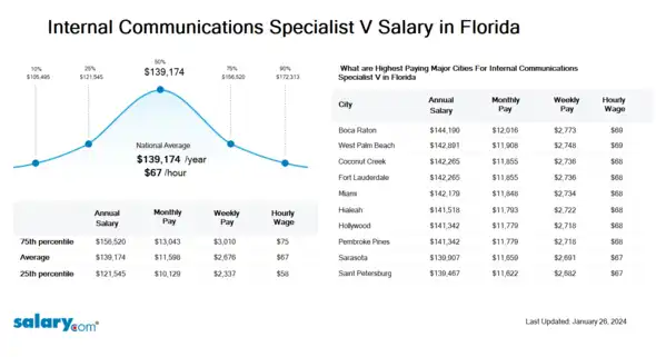 Internal Communications Specialist V Salary in Florida