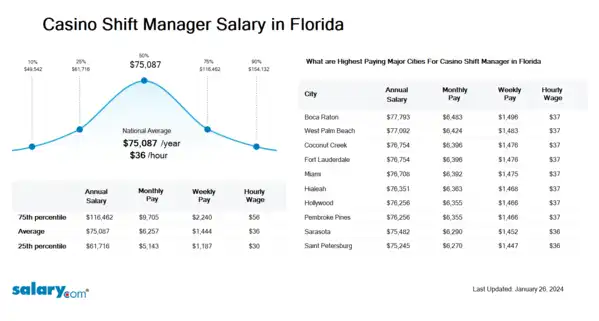 Casino Shift Manager Salary in Florida