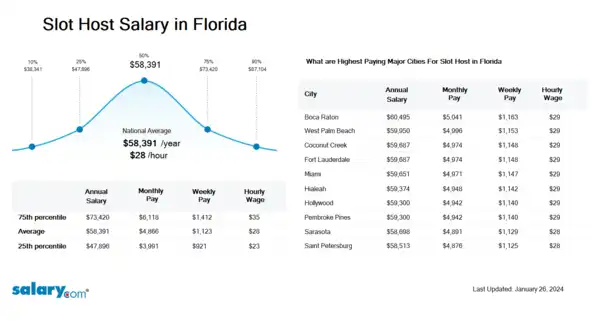 Slot Host Salary in Florida