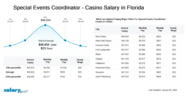 Special Events Coordinator - Casino Salary in Florida