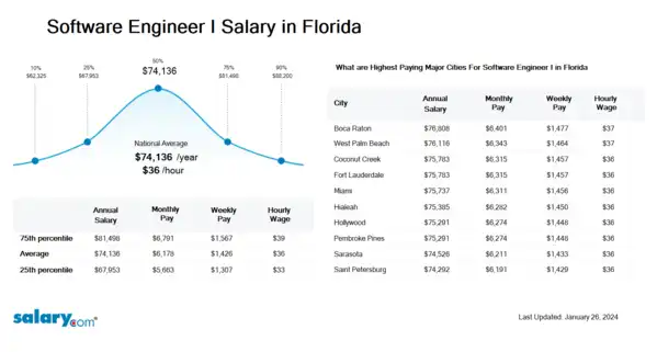Software Engineer I Salary in Florida