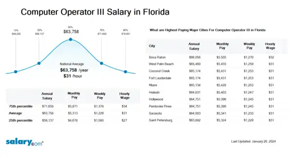 Computer Operator III Salary in Florida