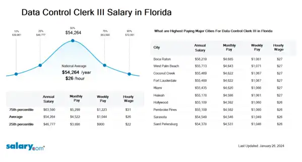 Data Control Clerk III Salary in Florida