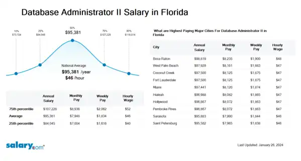 Database Administrator II Salary in Florida