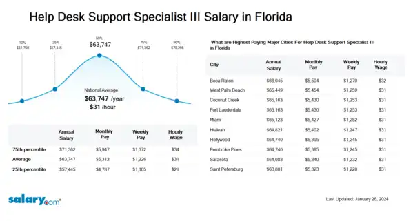 Help Desk Support Specialist III Salary in Florida
