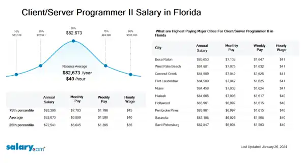 Client/Server Programmer II Salary in Florida