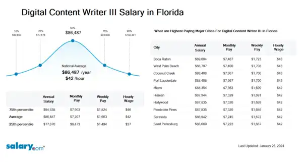 Digital Content Writer III Salary in Florida