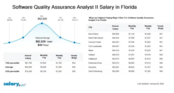 Software Quality Assurance Analyst II Salary in Florida