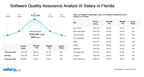 Software Quality Assurance Analyst III Salary in Florida