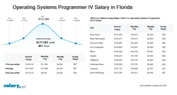 Operating Systems Programmer IV Salary in Florida