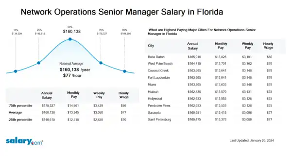 Network Operations Senior Manager Salary in Florida