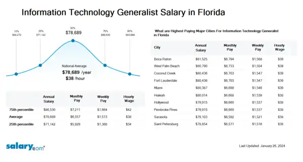 Information Technology Generalist Salary in Florida