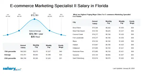 E-commerce Marketing Specialist II Salary in Florida