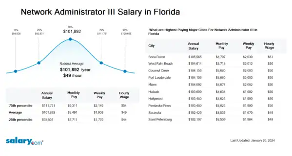 Network Administrator III Salary in Florida