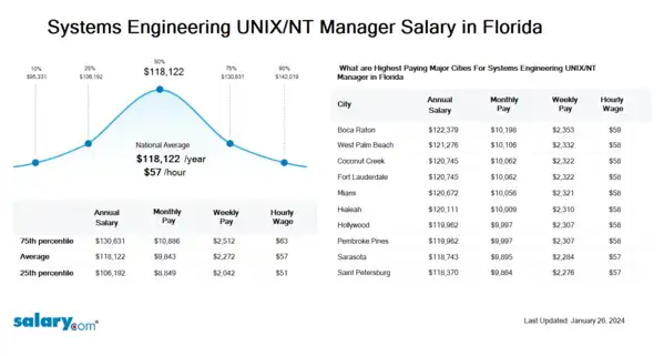 Systems Engineering UNIX/NT Manager Salary in Florida