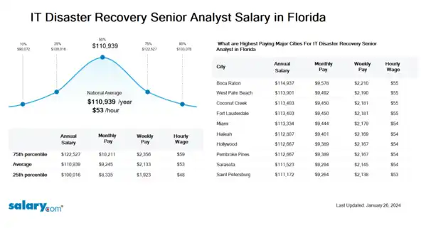 IT Disaster Recovery Senior Analyst Salary in Florida