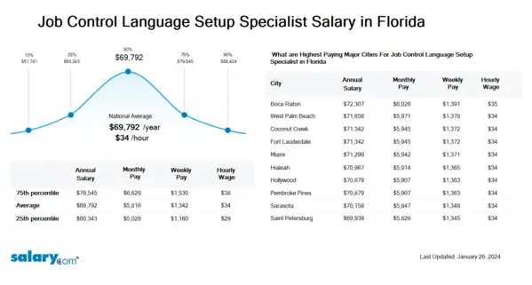 Job Control Language Setup Specialist Salary in Florida