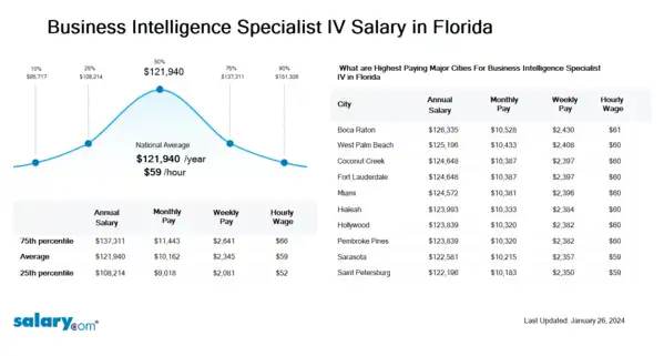 Business Intelligence Specialist IV Salary in Florida