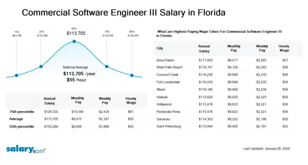 Commercial Software Engineer III Salary in Florida