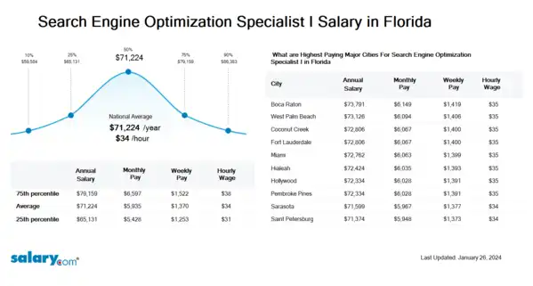 Search Engine Optimization Specialist I Salary in Florida