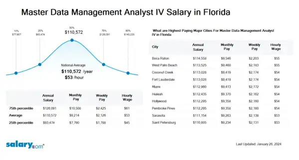 Master Data Management Analyst IV Salary in Florida