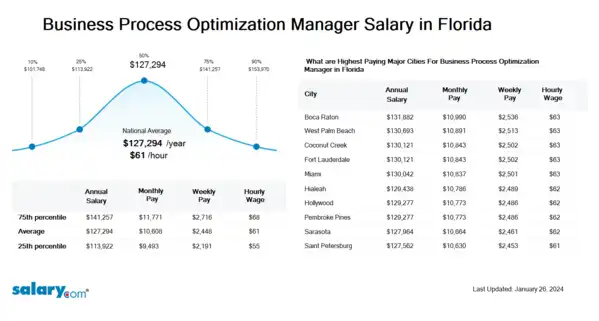 Business Process Optimization Manager Salary in Florida