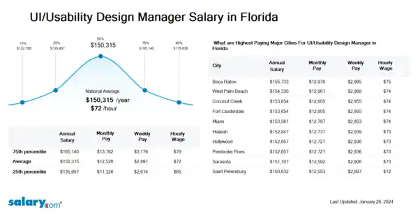 UI/Usability Design Manager Salary in Florida