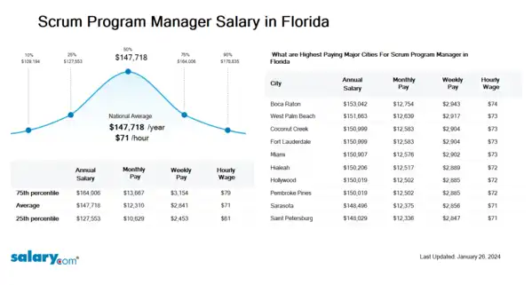 Scrum Program Manager Salary in Florida