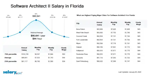 Software Architect II Salary in Florida