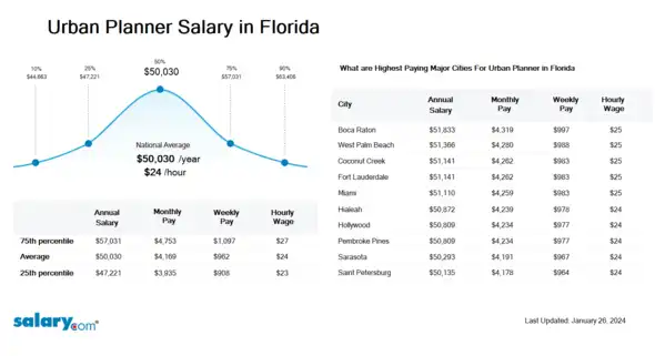 Urban Planner Salary in Florida