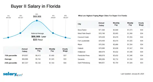 Buyer II Salary in Florida