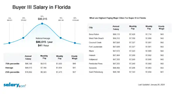 Buyer III Salary in Florida