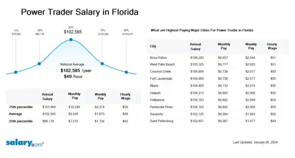 Power Trader Salary in Florida