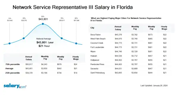 Network Service Representative III Salary in Florida