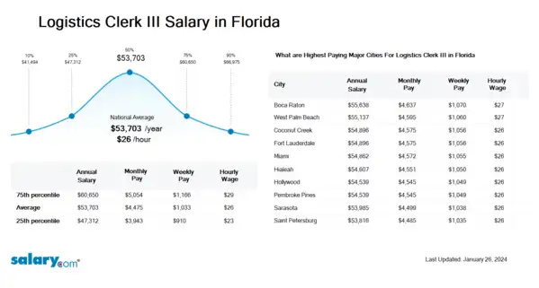 Logistics Clerk III Salary in Florida