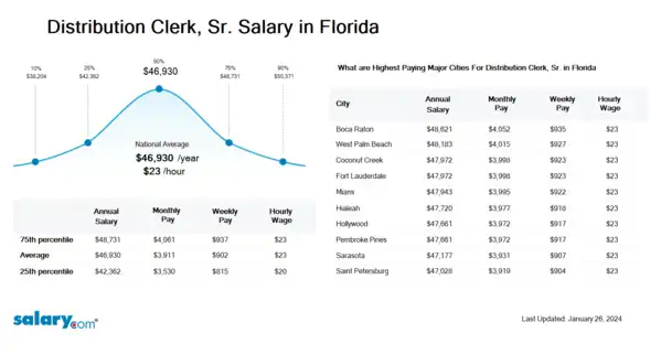 Distribution Clerk, Sr. Salary in Florida