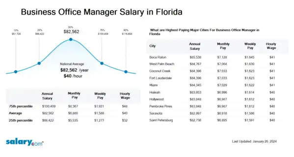 Business Office Manager Salary in Florida
