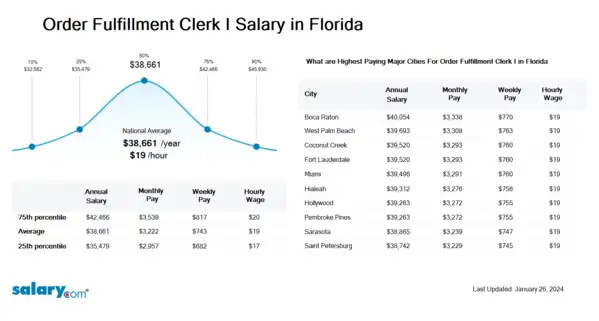 Order Fulfillment Clerk I Salary in Florida