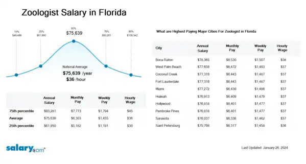 Zoologist Salary in Florida