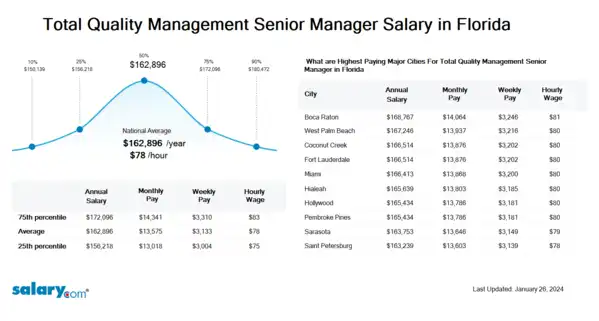 Total Quality Management Senior Manager Salary in Florida