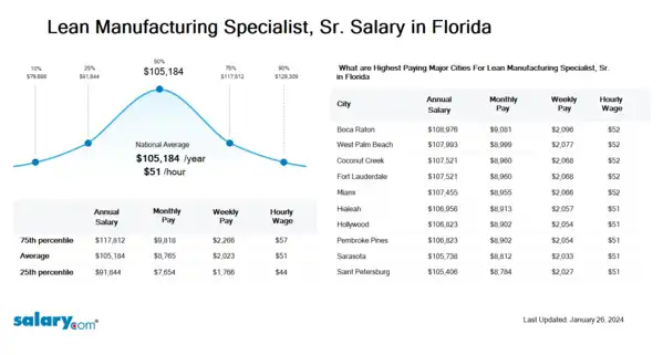 Lean Manufacturing Specialist, Sr. Salary in Florida