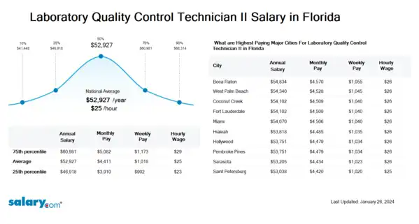 Laboratory Quality Control Technician II Salary in Florida