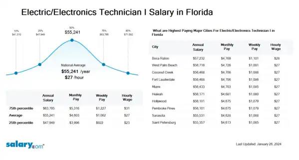 Electric/Electronics Technician I Salary in Florida