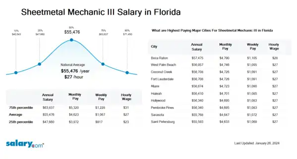 Sheetmetal Mechanic III Salary in Florida