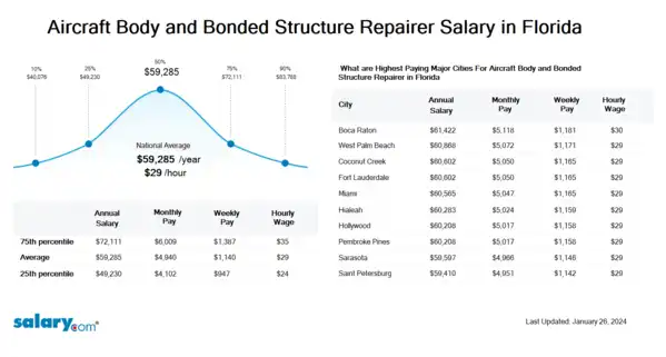 Aircraft Body and Bonded Structure Repairer Salary in Florida
