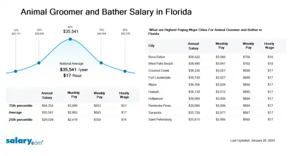 Animal Groomer and Bather Salary in Florida